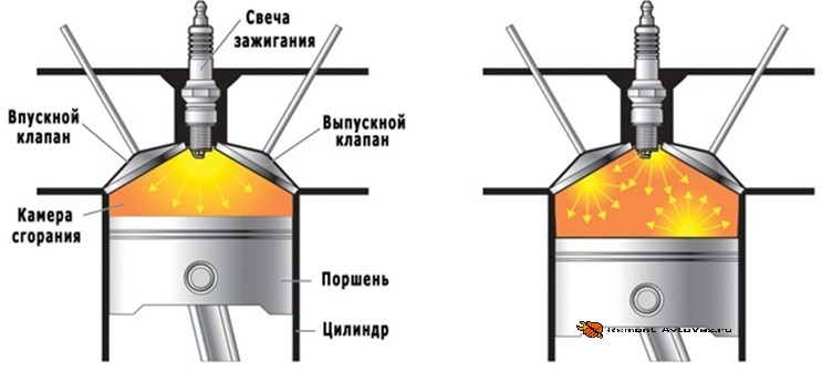 Слева – нормальное сгорание; справа – детонационное сгорание